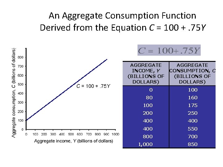 An Aggregate Consumption Function Derived from the Equation C = 100 +. 75 Y