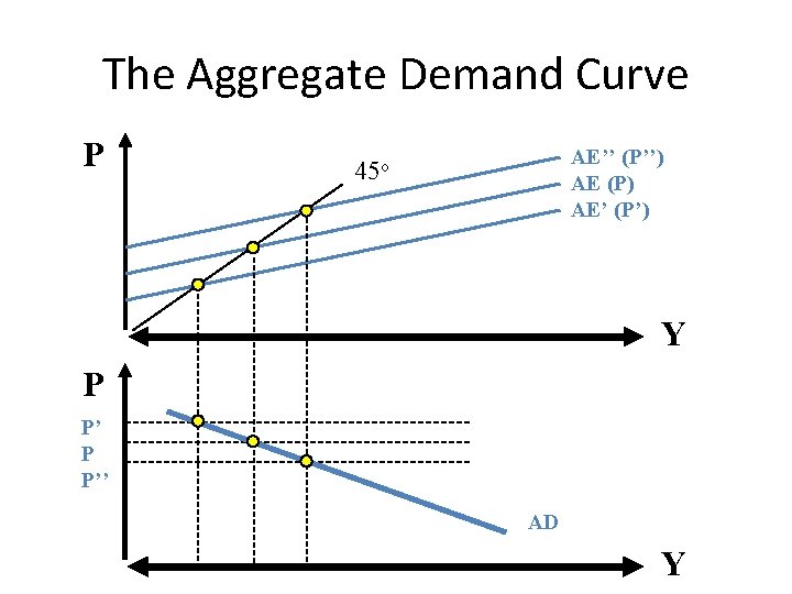 The Aggregate Demand Curve P AE’’ (P’’) AE (P) AE’ (P’) 45 o Y