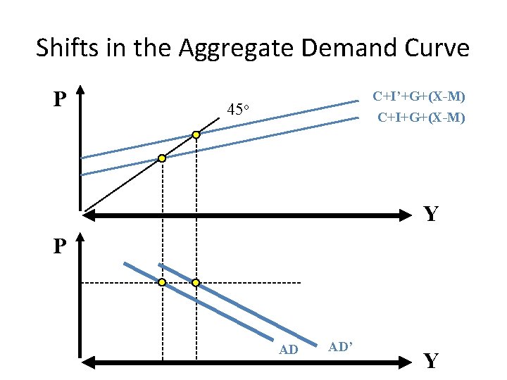 Shifts in the Aggregate Demand Curve P C+I’+G+(X-M) C+I+G+(X-M) 45 o Y P AD