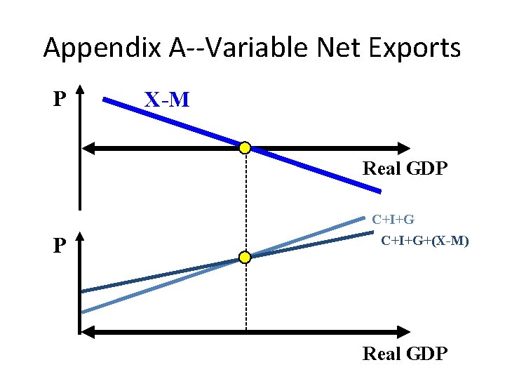 Appendix A--Variable Net Exports P X-M Real GDP P C+I+G+(X-M) Real GDP 