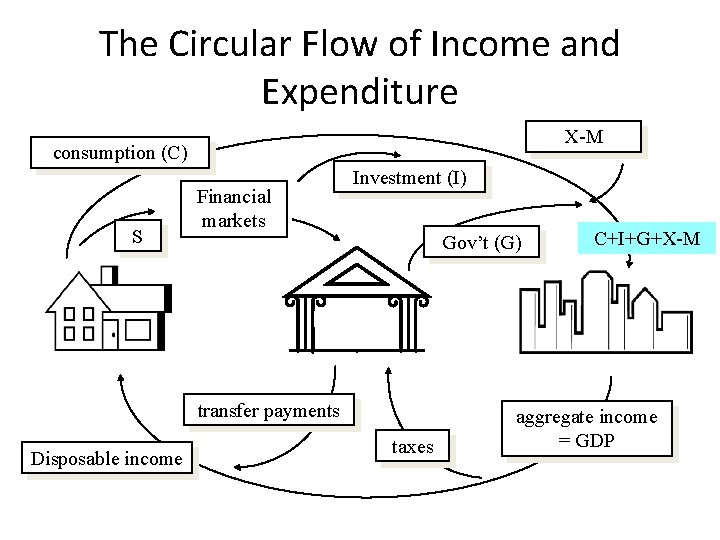 The Circular Flow of Income and Expenditure X-M consumption (C) S Financial markets Investment