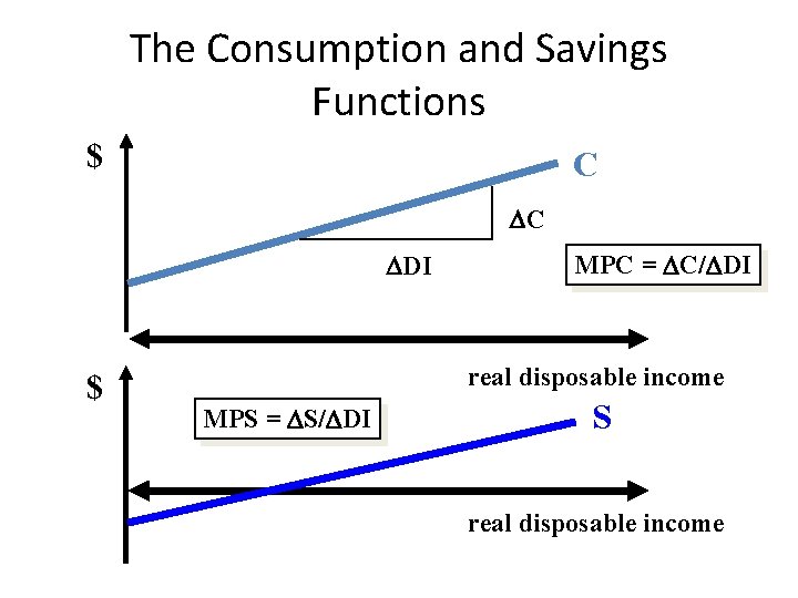The Consumption and Savings Functions $ C C DI $ MPC = C/ DI