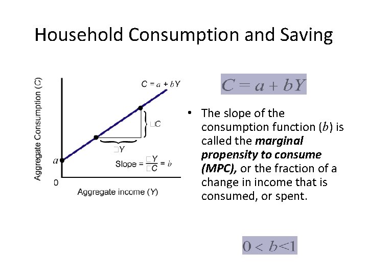 Household Consumption and Saving • The slope of the consumption function (b) is called