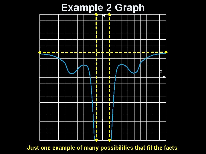 Example 2 Graph y x Just one example of many possibilities that fit the