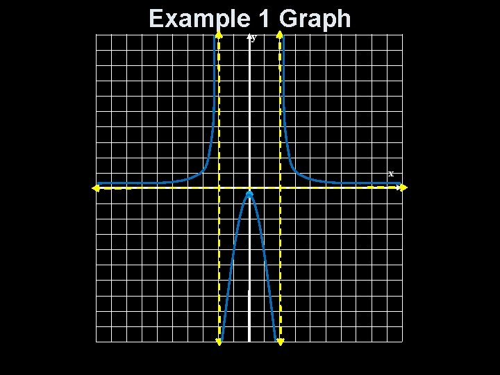 Example 1 Graph y x 