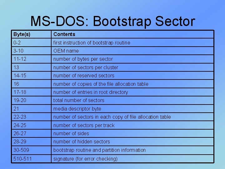 MS-DOS: Bootstrap Sector Byte(s) Contents 0 -2 first instruction of bootstrap routine 3 -10 MS-DOS: Bootstrap Sector Byte(s) Contents 0 -2 first instruction of bootstrap routine 3 -10