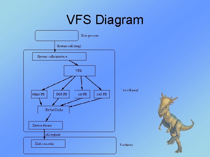 VFS Diagram VFS Diagram