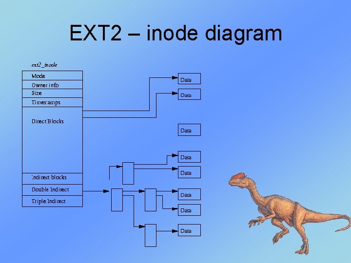 EXT 2 – inode diagram EXT 2 – inode diagram