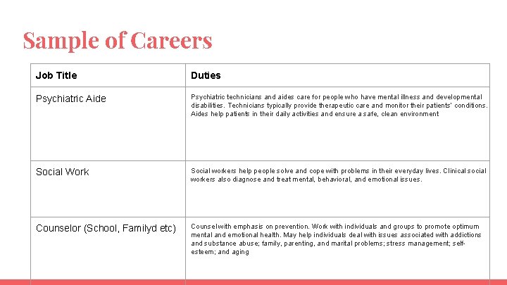 Sample of Careers Job Title Duties Psychiatric Aide Psychiatric technicians and aides care for