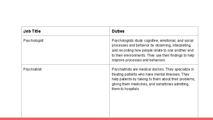 Job Title Duties Psychologists study cognitive, emotional, and social processes and behavior by observing,