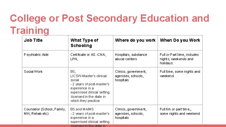 College or Post Secondary Education and Training Job Title What Type of Schooling Where