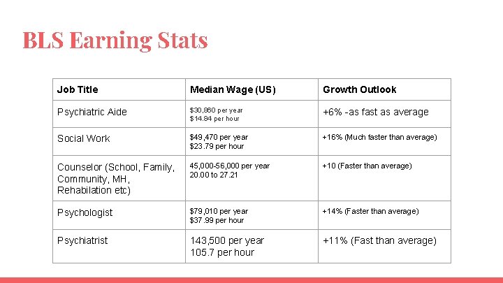 BLS Earning Stats Job Title Median Wage (US) Growth Outlook Psychiatric Aide $30, 860