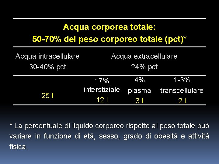 Acqua corporea totale: 50 -70% del peso corporeo totale (pct)* Acqua intracellulare 30 -40%