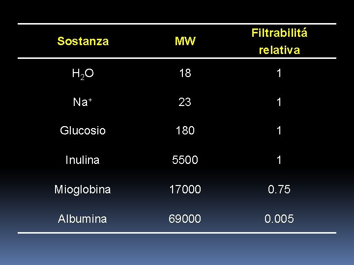 Sostanza MW Filtrabilitá relativa H 2 O 18 1 Na+ 23 1 Glucosio 180