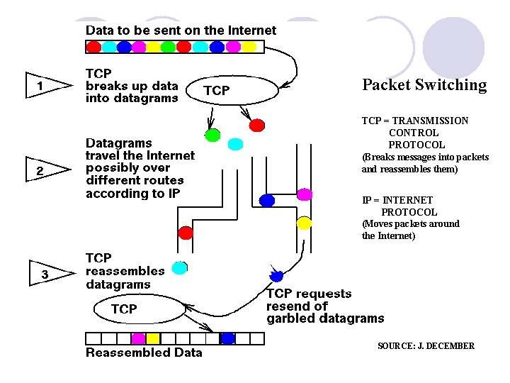 Packet Switching TCP = TRANSMISSION CONTROL PROTOCOL (Breaks messages into packets and reassembles them)