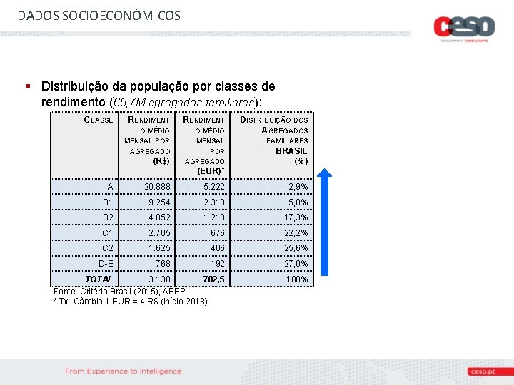 DADOS SOCIOECONÓMICOS § Distribuição da população por classes de rendimento (66, 7 M agregados