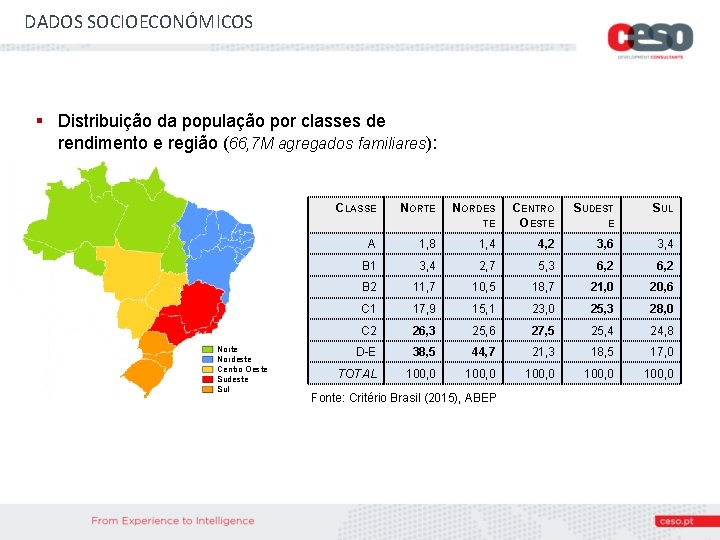 DADOS SOCIOECONÓMICOS § Distribuição da população por classes de rendimento e região (66, 7