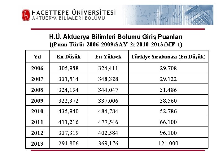 H. Ü. FEN FAKÜLTESİ Aktüerya Bilimleri Bölümü H. Ü. Aktüerya Bilimleri Bölümü Giriş Puanları