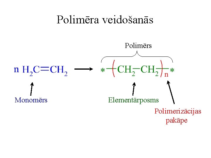 Polimēra veidošanās Polimērs Monomērs Elementārposms Polimerizācijas pakāpe 