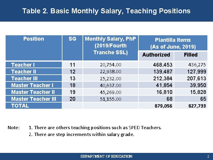 Table 2. Basic Monthly Salary, Teaching Positions Position SG Monthly Salary, Ph. P (2019/Fourth
