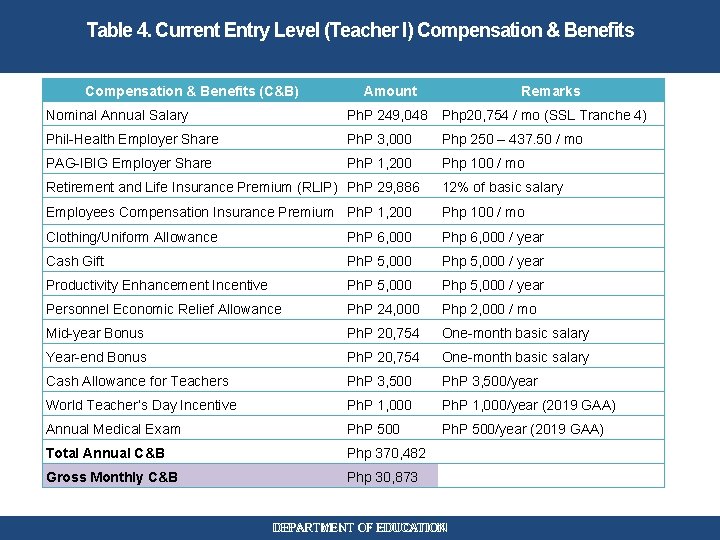 Table 4. Current Entry Level (Teacher I) Compensation & Benefits (C&B) Amount Remarks Nominal