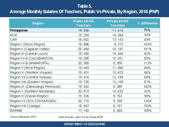 Table 5. Average Monthly Salaries Of Teachers, Public Vs Private, By Region, 2016 (Ph.