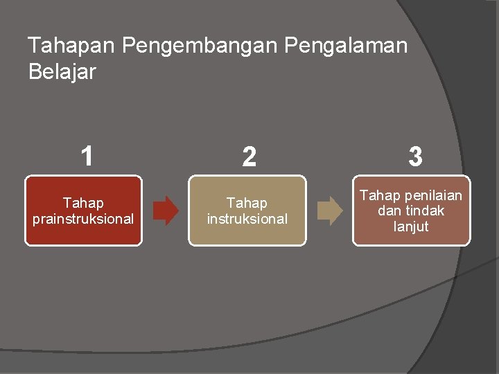 Tahapan Pengembangan Pengalaman Belajar 1 2 Tahap prainstruksional Tahap instruksional 3 Tahap penilaian dan