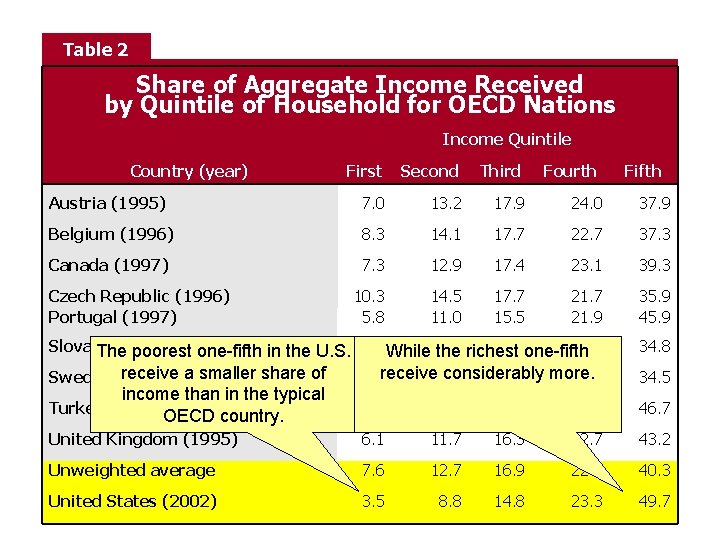 Table 2 Share of Aggregate Income Received by Quintile of Household for OECD Nations