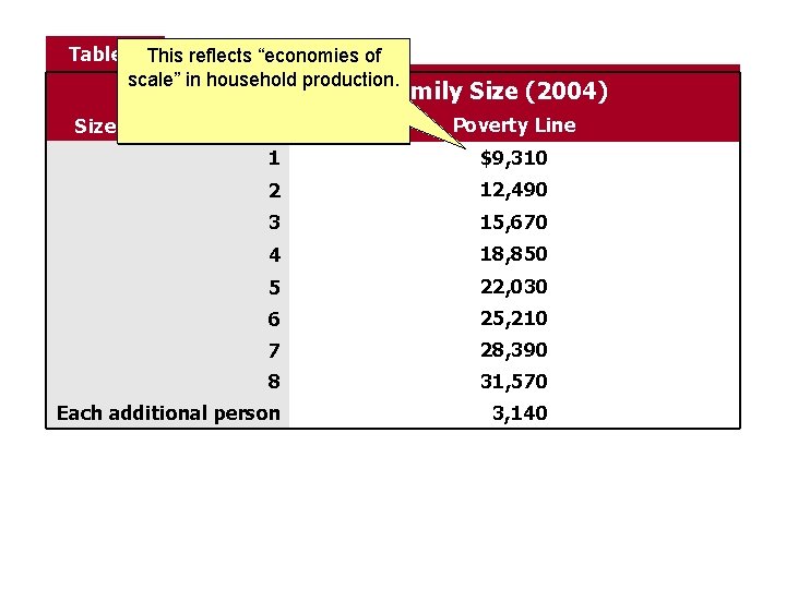 Table 3 This reflects “economies of The poverty line increases with scale” family in