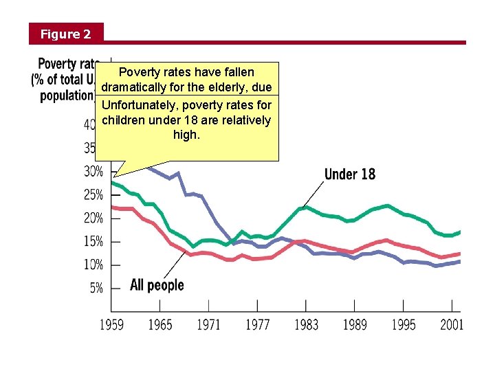 Figure 2 Poverty rates have fallen dramatically for the elderly, due to Socialpoverty Security.