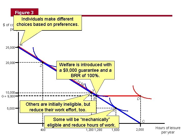 Figure 3 Individuals make constraint different This is the budget choices based on before