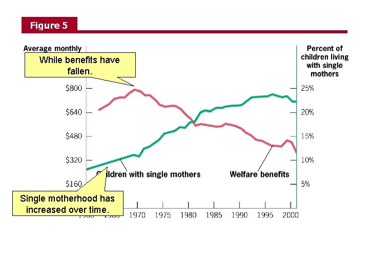 Figure 5 While benefits have fallen. Single motherhood has increased over time. 