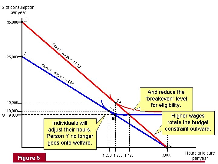 $ of consumption per year 35, 000 E slo pe = A 25, 000