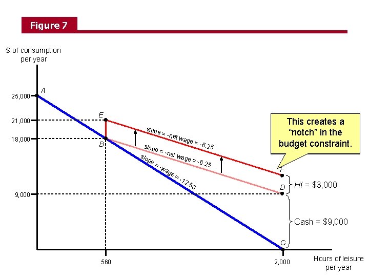 Figure 7 $ of consumption per year 25, 000 21, 000 A E slop