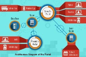 Architecture Diagram of the Portal 