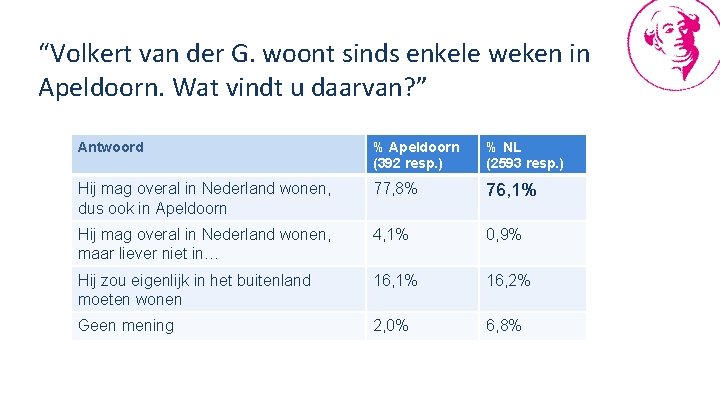 “Volkert van der G. woont sinds enkele weken in Apeldoorn. Wat vindt u daarvan?