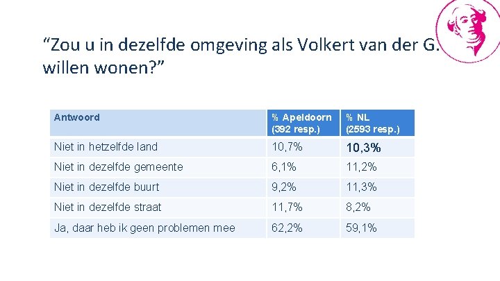 “Zou u in dezelfde omgeving als Volkert van der G. willen wonen? ” Antwoord