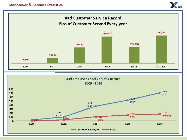 Manpower & Services Statistics Xad Customer Service Record Nos of Customer Served Every year