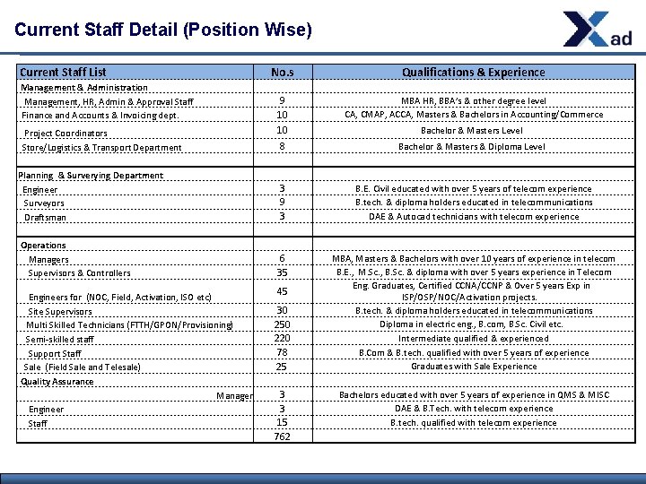 Current Staff Detail (Position Wise) Current Staff List Management & Administration Management, HR, Admin