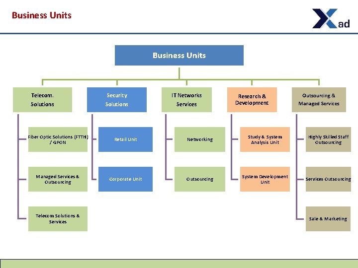 Business Units Telecom. Solutions Security Solutions IT Networks Services Research & Development Outsourcing &
