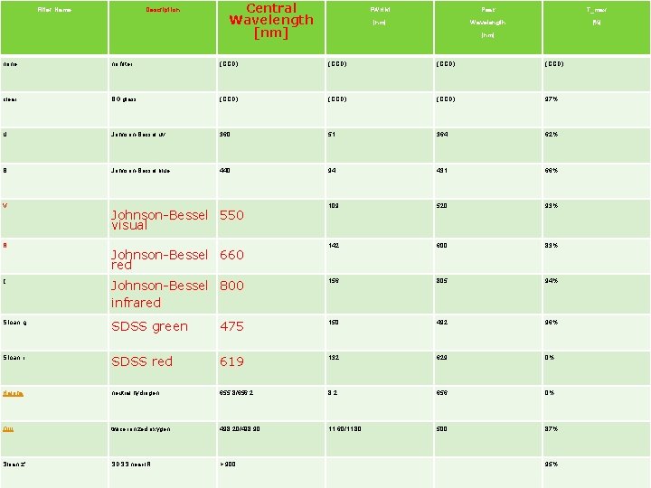 Filter Name Description Central Wavelength [nm] FWHM Peak T_max [nm] Wavelength [%] [nm] none