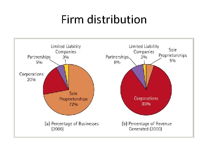 Firm distribution 