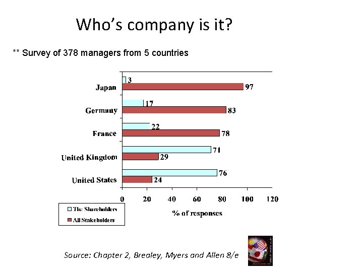 Who’s company is it? ** Survey of 378 managers from 5 countries Source: Chapter