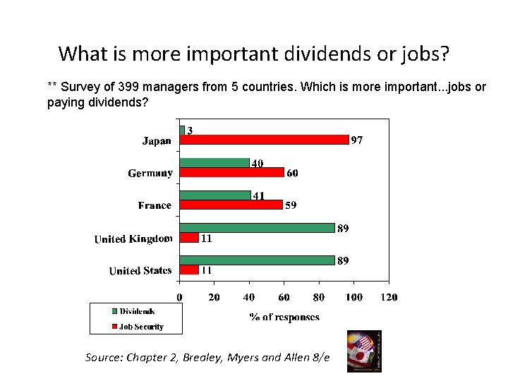 What is more important dividends or jobs? ** Survey of 399 managers from 5