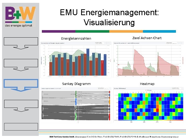 EMU Energiemanagement: Visualisierung Energiekennzahlen Zwei Achsen Chart Sankey Diagramm Heatmap 