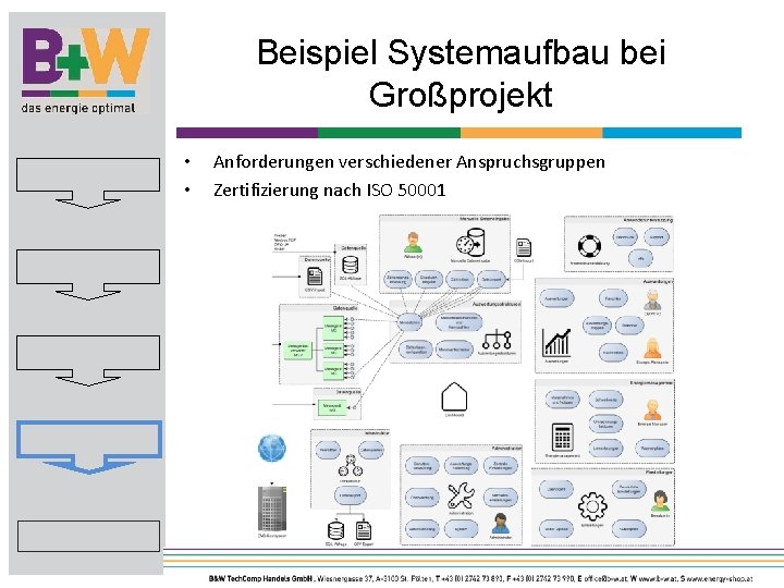 Beispiel Systemaufbau bei Großprojekt • • Anforderungen verschiedener Anspruchsgruppen Zertifizierung nach ISO 50001 