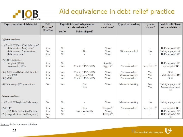 Aid equivalence in debt relief practice 11 11 