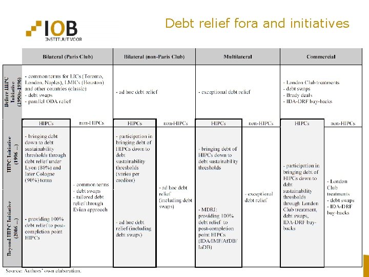 Debt relief fora and initiatives 7 7 