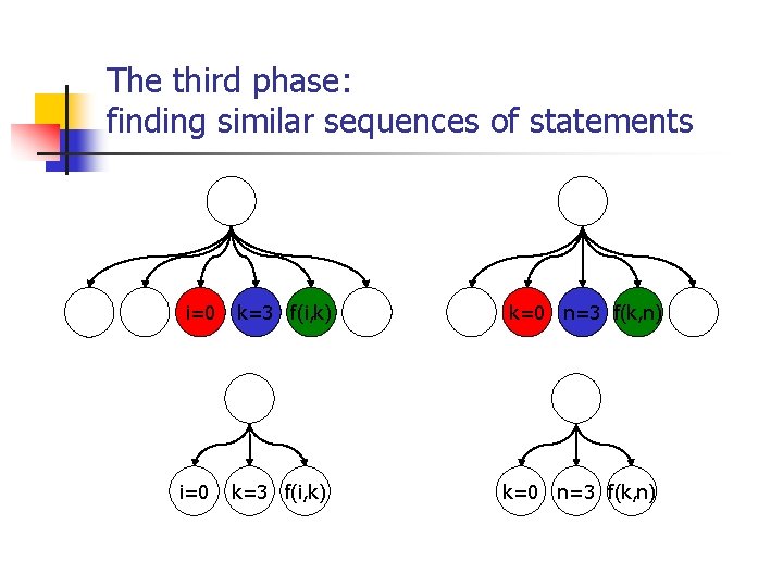 The third phase: finding similar sequences of statements i=0 k=3 f(i, k) k=0 n=3