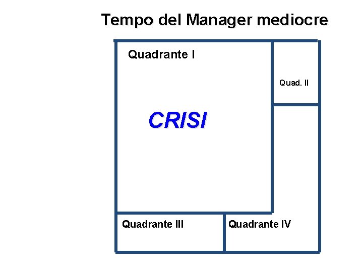 Tempo del Manager mediocre Quadrante I Quad. II CRISI Quadrante III Quadrante IV 30